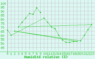 Courbe de l'humidit relative pour Biache-Saint-Vaast (62)
