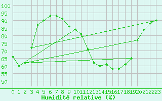 Courbe de l'humidit relative pour Brive-Souillac (19)