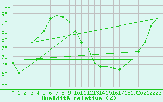 Courbe de l'humidit relative pour Rouen (76)