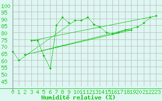 Courbe de l'humidit relative pour Rodez (12)