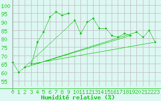 Courbe de l'humidit relative pour Col Des Mosses