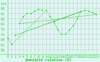 Courbe de l'humidit relative pour Aurillac (15)