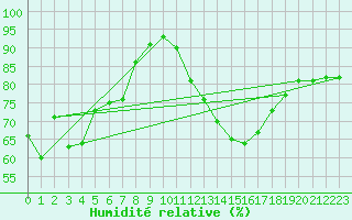 Courbe de l'humidit relative pour Meiningen