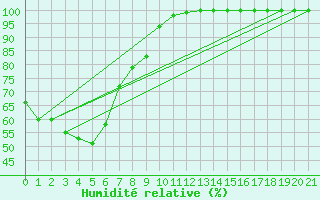 Courbe de l'humidit relative pour Canterbury