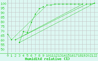 Courbe de l'humidit relative pour Canungra