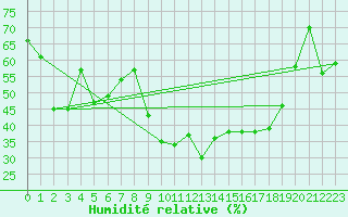 Courbe de l'humidit relative pour Alistro (2B)