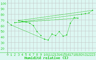 Courbe de l'humidit relative pour Robiei