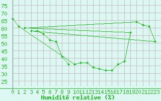 Courbe de l'humidit relative pour Simplon-Dorf