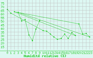 Courbe de l'humidit relative pour Mersin