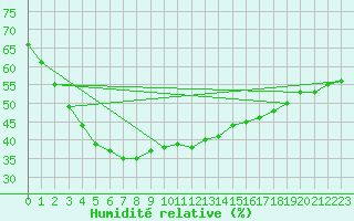Courbe de l'humidit relative pour Swanbourne Aws