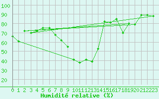 Courbe de l'humidit relative pour Neuchatel (Sw)