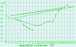 Courbe de l'humidit relative pour San Bernardino