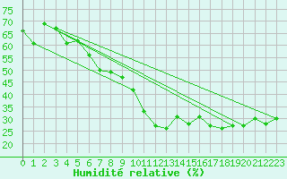 Courbe de l'humidit relative pour Saentis (Sw)