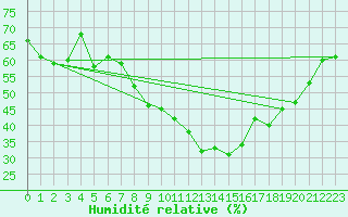 Courbe de l'humidit relative pour Oron (Sw)