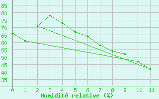 Courbe de l'humidit relative pour Majavatn V