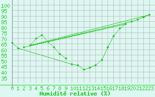 Courbe de l'humidit relative pour Wlodawa