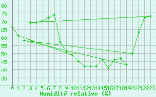 Courbe de l'humidit relative pour Saint-Yrieix-le-Djalat (19)