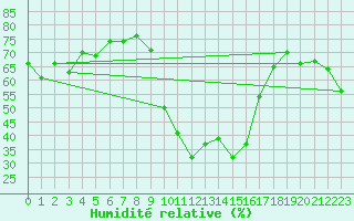 Courbe de l'humidit relative pour Toulon (83)