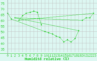 Courbe de l'humidit relative pour Saint-Clment-de-Rivire (34)