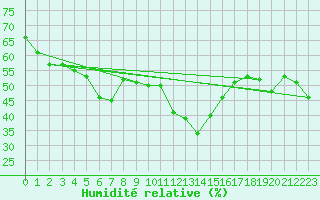 Courbe de l'humidit relative pour Alistro (2B)