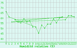 Courbe de l'humidit relative pour Arosa
