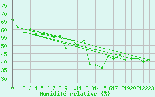 Courbe de l'humidit relative pour Les Attelas