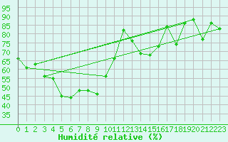 Courbe de l'humidit relative pour Tromso