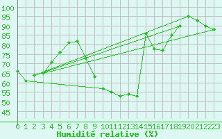 Courbe de l'humidit relative pour Svratouch