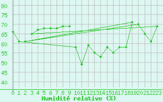 Courbe de l'humidit relative pour Leucate (11)