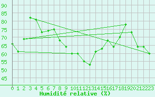 Courbe de l'humidit relative pour Gumpoldskirchen