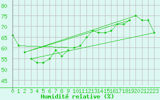 Courbe de l'humidit relative pour Hunters Hill Aws