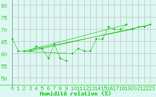 Courbe de l'humidit relative pour la bouée 62107