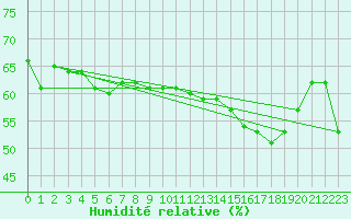 Courbe de l'humidit relative pour Woluwe-Saint-Pierre (Be)