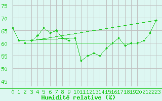 Courbe de l'humidit relative pour Six-Fours (83)