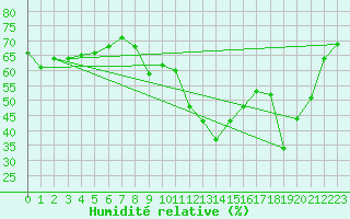 Courbe de l'humidit relative pour Crest (26)