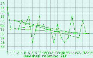 Courbe de l'humidit relative pour Scilly - Saint Mary's (UK)
