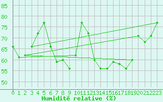 Courbe de l'humidit relative pour Schauenburg-Elgershausen