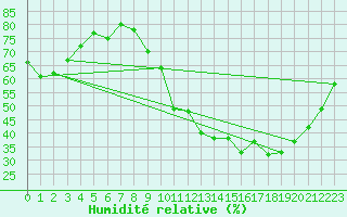 Courbe de l'humidit relative pour Evreux (27)