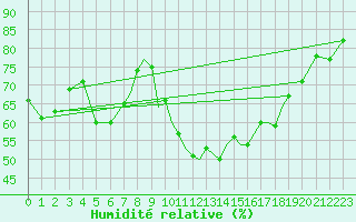 Courbe de l'humidit relative pour Gibraltar (UK)
