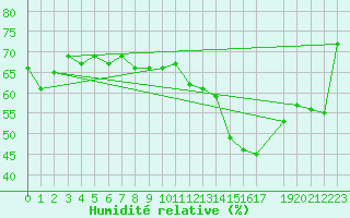 Courbe de l'humidit relative pour Drogden