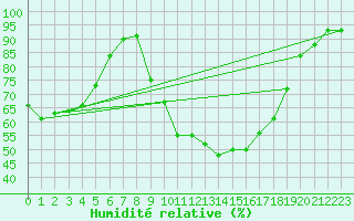 Courbe de l'humidit relative pour Shobdon