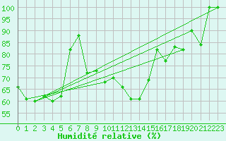 Courbe de l'humidit relative pour La Dle (Sw)