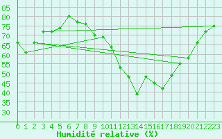 Courbe de l'humidit relative pour Lons-le-Saunier (39)