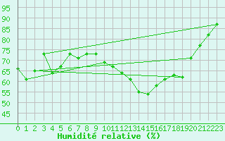 Courbe de l'humidit relative pour Biarritz (64)