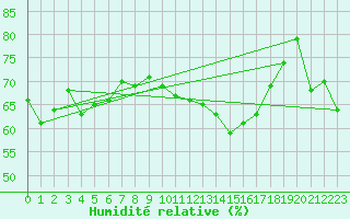 Courbe de l'humidit relative pour Leucate (11)