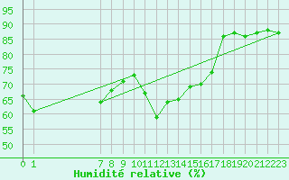 Courbe de l'humidit relative pour San Chierlo (It)