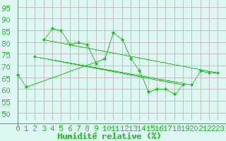 Courbe de l'humidit relative pour Schauenburg-Elgershausen