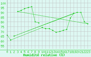 Courbe de l'humidit relative pour Jarnages (23)