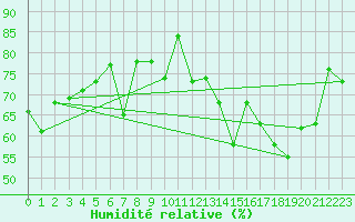 Courbe de l'humidit relative pour Cazaux (33)