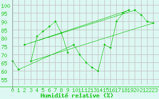 Courbe de l'humidit relative pour Meraker-Egge